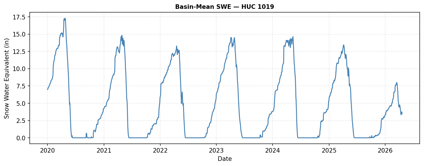 Basin summary for HUC 1019