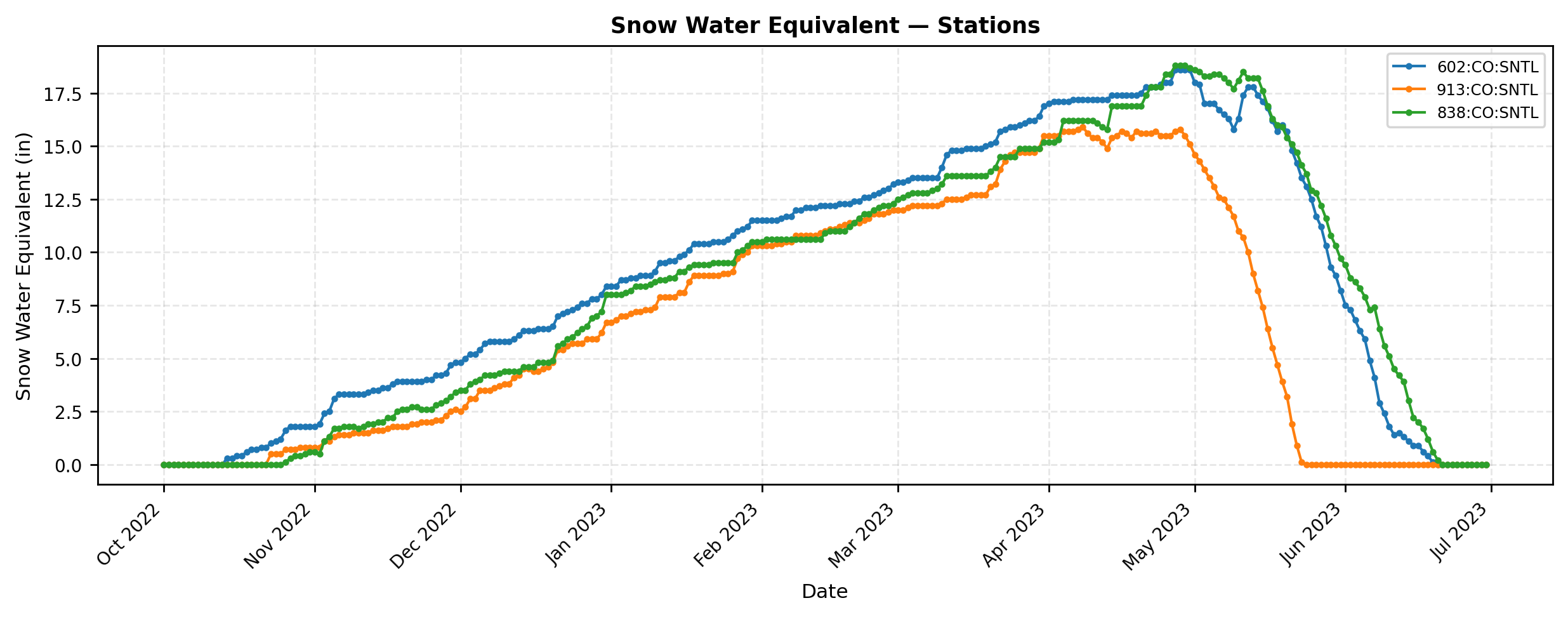 SWE time series for Colorado SNOTEL stations